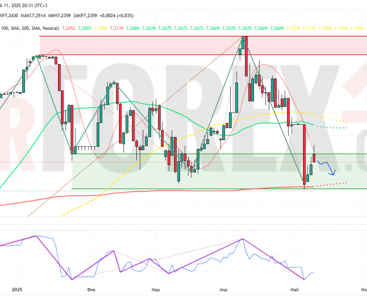 Прогноз Доллар Юань USD/CNY на неделю 12 — 18 мая 2025