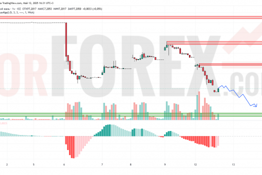 Прогноз Доллар Юань USD/CNY на 13 мая 2025