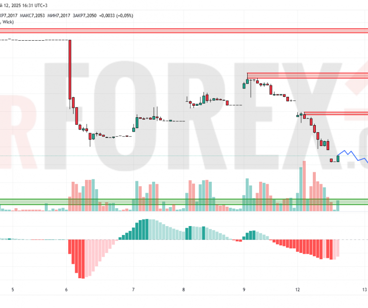 Прогноз Доллар Юань USD/CNY на 13 мая 2025