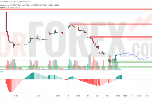 Прогноз Доллар Юань USD/CNY на 14 мая 2025