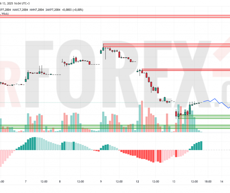 Прогноз Доллар Юань USD/CNY на 14 мая 2025