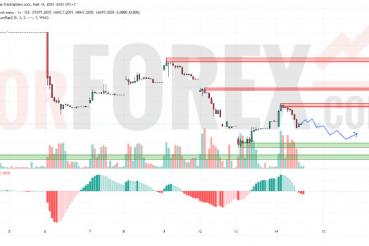 Прогноз Доллар Юань USD/CNY на 15 мая 2025