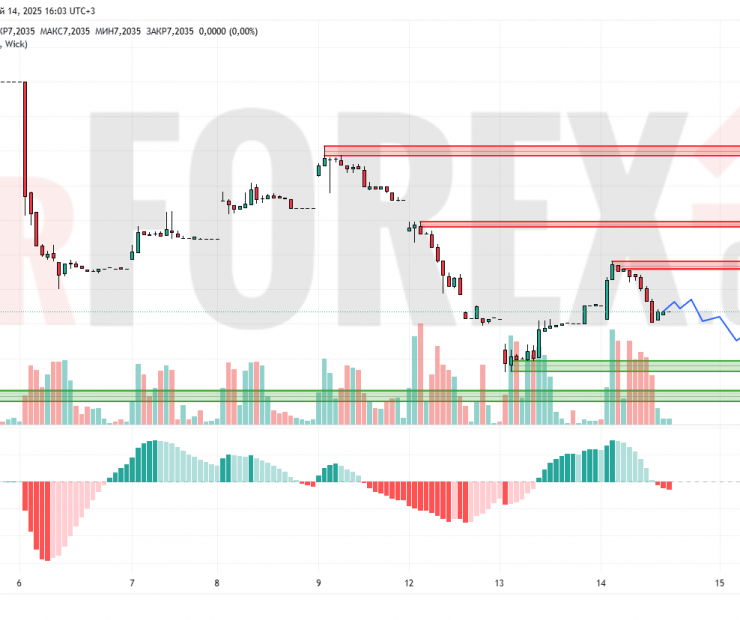 Прогноз Доллар Юань USD/CNY на 15 мая 2025