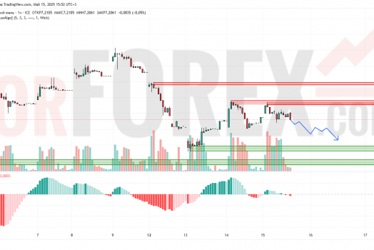 Прогноз Доллар Юань USD/CNY на 16 мая 2025