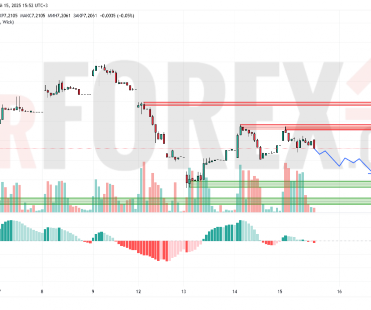 Прогноз Доллар Юань USD/CNY на 16 мая 2025