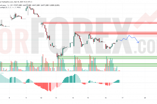 Прогноз Доллар Юань USD/CNY на 19 мая 2025