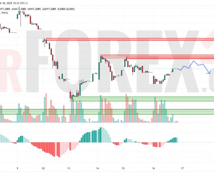 Прогноз Доллар Юань USD/CNY на 19 мая 2025