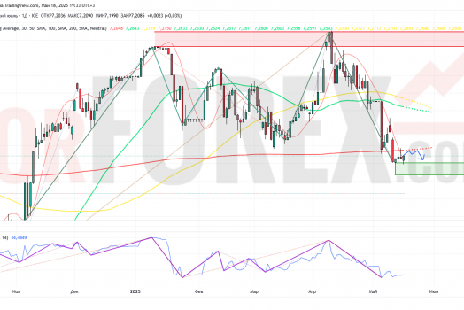 Прогноз Доллар Юань USD/CNY на неделю 19 — 25 мая 2025