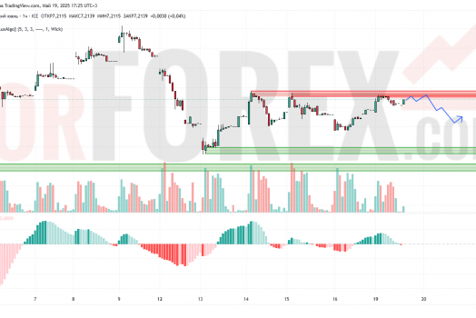 Прогноз Доллар Юань USD/CNY на 20 мая 2025