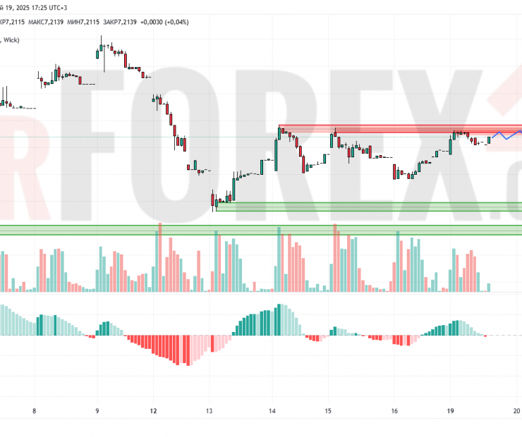 Прогноз Доллар Юань USD/CNY на 20 мая 2025
