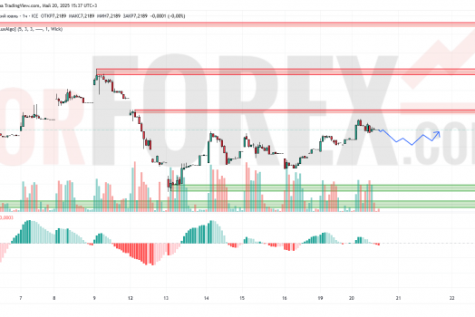 Прогноз Доллар Юань USD/CNY на 21 мая 2025