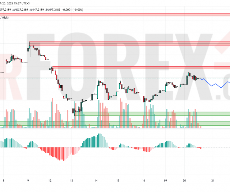 Прогноз Доллар Юань USD/CNY на 21 мая 2025