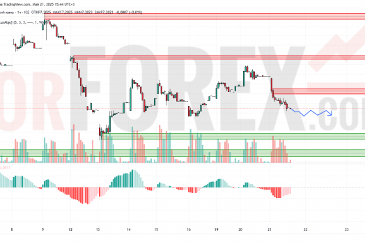 Прогноз Доллар Юань USD/CNY на 22 мая 2025