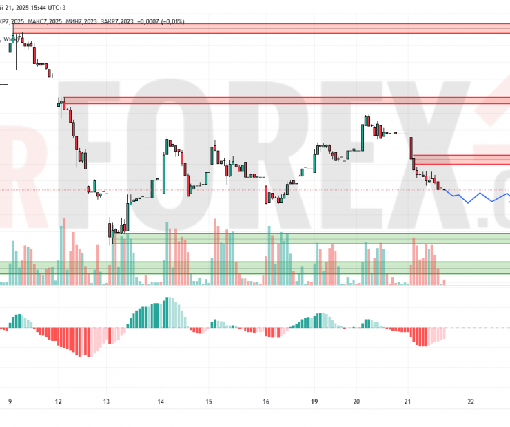 Прогноз Доллар Юань USD/CNY на 22 мая 2025