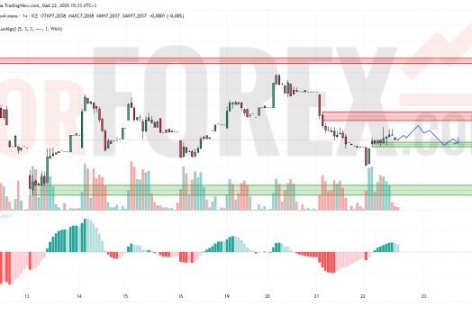 Прогноз Доллар Юань USD/CNY на 23 мая 2025