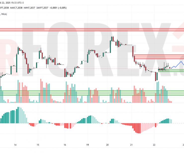 Прогноз Доллар Юань USD/CNY на 23 мая 2025