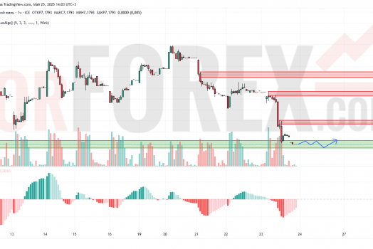 Прогноз Доллар Юань USD/CNY на 26 мая 2025