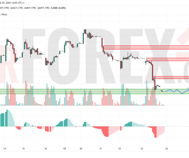 Прогноз Доллар Юань USD/CNY на 26 мая 2025