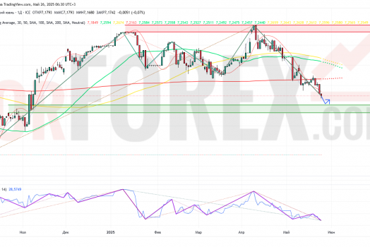 Прогноз Доллар Юань USD/CNY на неделю 26 мая — 1 июня 2025