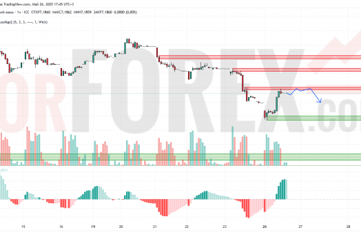 Прогноз Доллар Юань USD/CNY на 27 мая 2025
