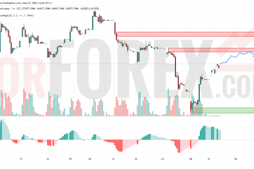 Прогноз Доллар Юань USD/CNY на 28 мая 2025