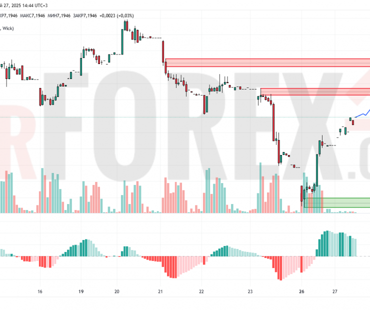 Прогноз Доллар Юань USD/CNY на 28 мая 2025