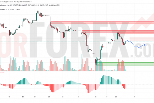 Прогноз Доллар Юань USD/CNY на 29 мая 2025