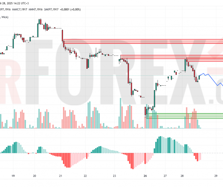 Прогноз Доллар Юань USD/CNY на 29 мая 2025