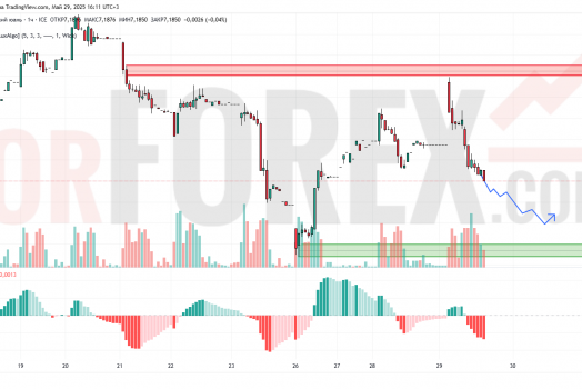 Прогноз Доллар Юань USD/CNY на 30 мая 2025