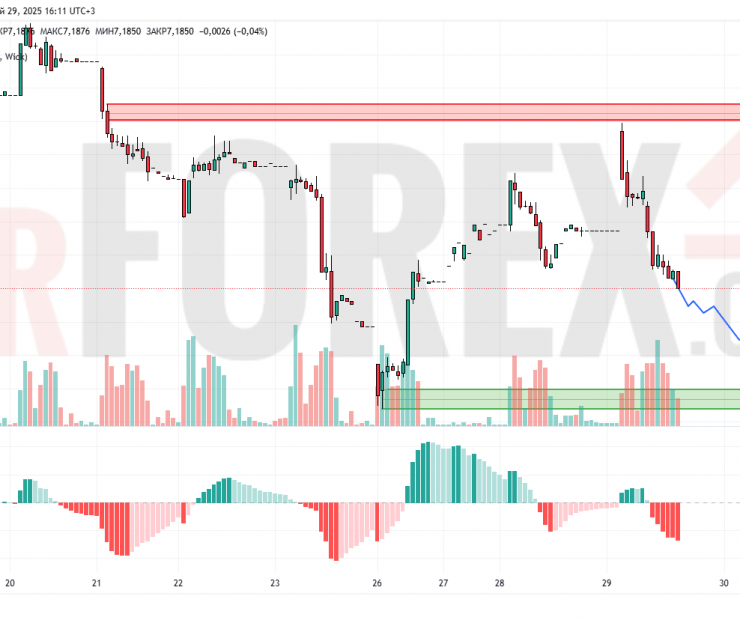 Прогноз Доллар Юань USD/CNY на 30 мая 2025