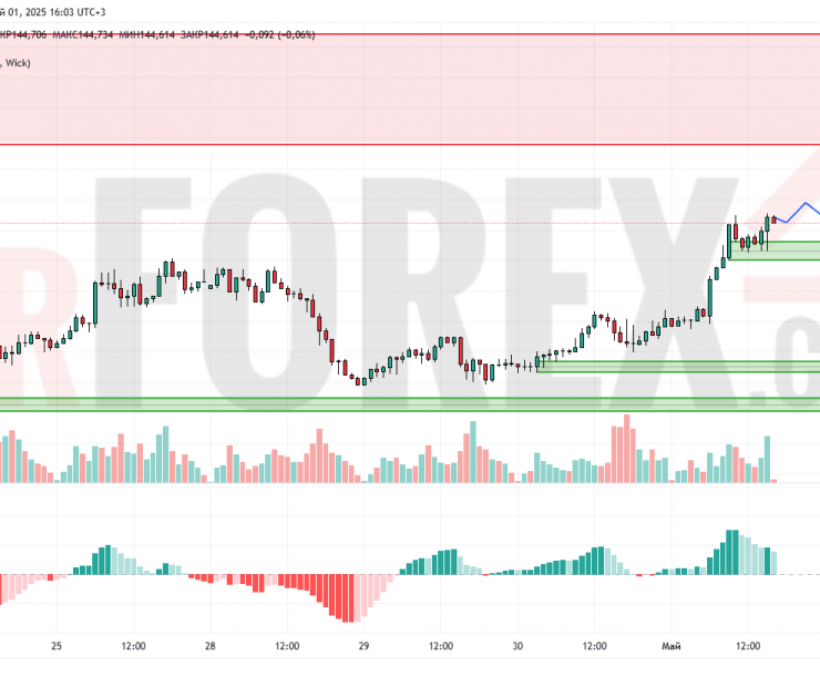 Прогноз Доллар Йена USD/JPY на 2 мая 2025