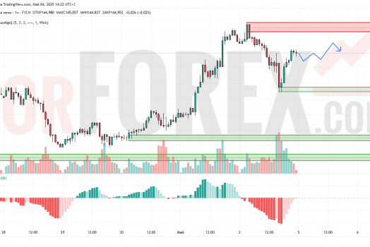 Прогноз Доллар Йена USD/JPY на 5 мая 2025
