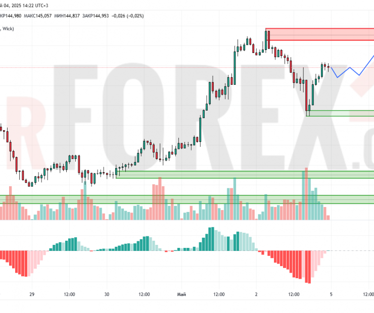 Прогноз Доллар Йена USD/JPY на 5 мая 2025