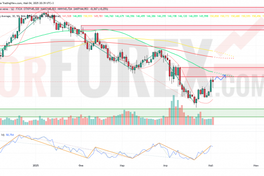 Прогноз Доллар Йена USD/JPY на неделю 5 — 11 мая 2025