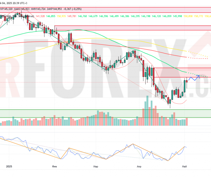 Прогноз Доллар Йена USD/JPY на неделю 5 — 11 мая 2025