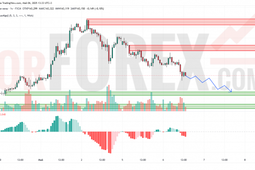 Прогноз Доллар Йена USD/JPY на 7 мая 2025