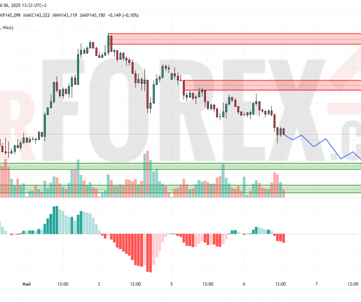 Прогноз Доллар Йена USD/JPY на 7 мая 2025