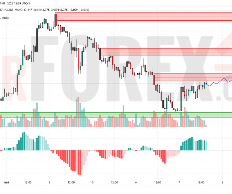 Прогноз Доллар Йена USD/JPY на 8 мая 2025