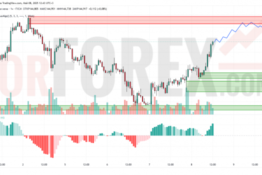 Прогноз Доллар Йена USD/JPY на 9 мая 2025