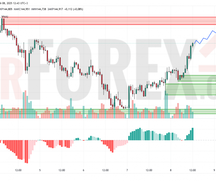 Прогноз Доллар Йена USD/JPY на 9 мая 2025