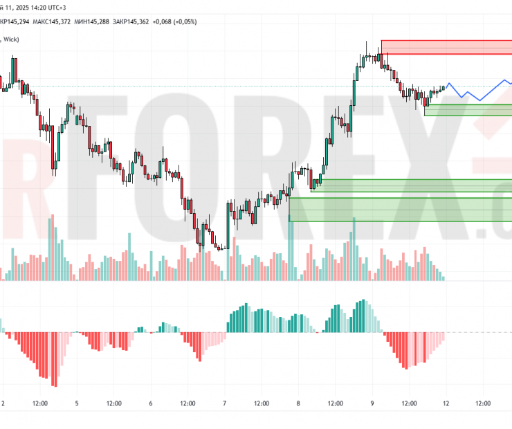 Прогноз Доллар Йена USD/JPY на 12 мая 2025