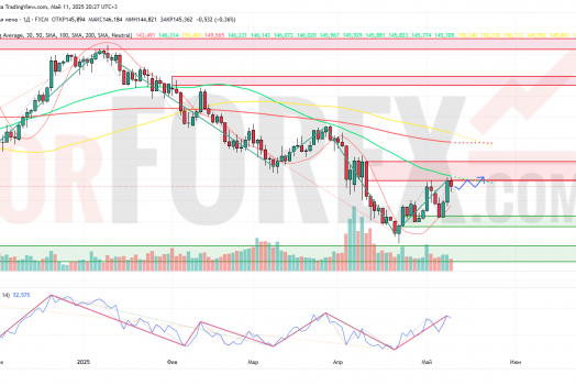 Прогноз Доллар Йена USD/JPY на неделю 12 — 18 мая 2025
