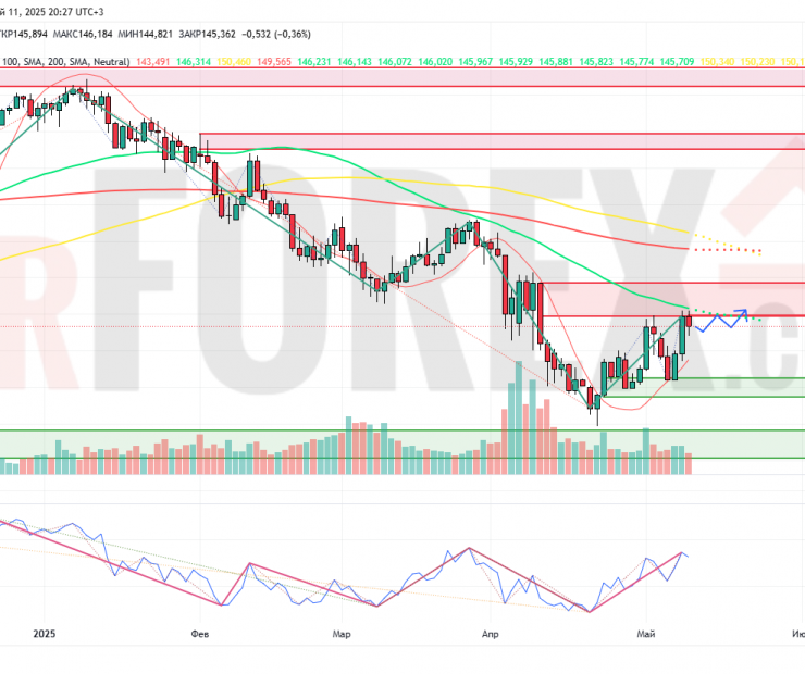 Прогноз Доллар Йена USD/JPY на неделю 12 — 18 мая 2025