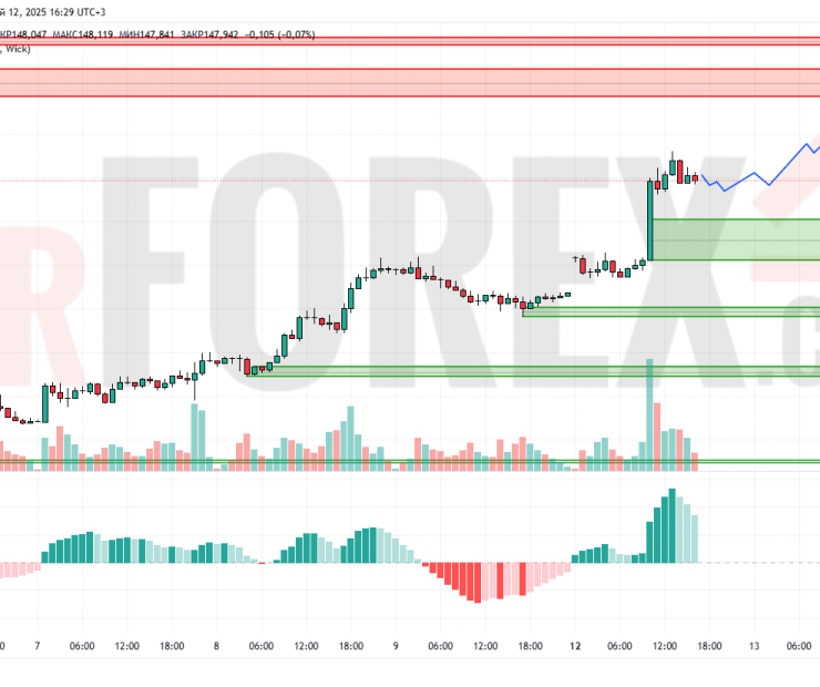 Прогноз Доллар Йена USD/JPY на 13 мая 2025