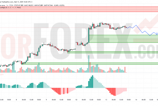 Прогноз Доллар Йена USD/JPY на 14 мая 2025