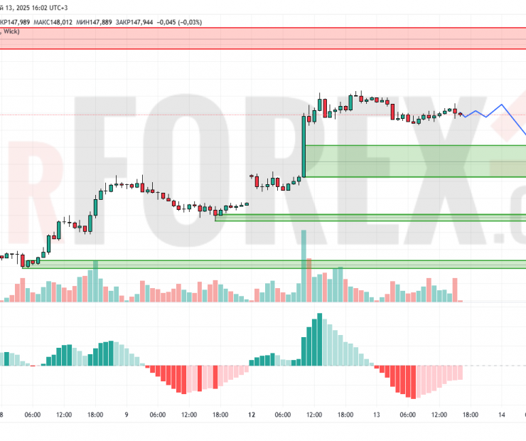 Прогноз Доллар Йена USD/JPY на 14 мая 2025