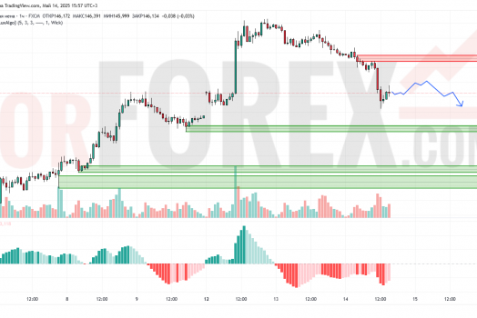 Прогноз Доллар Йена USD/JPY на 15 мая 2025