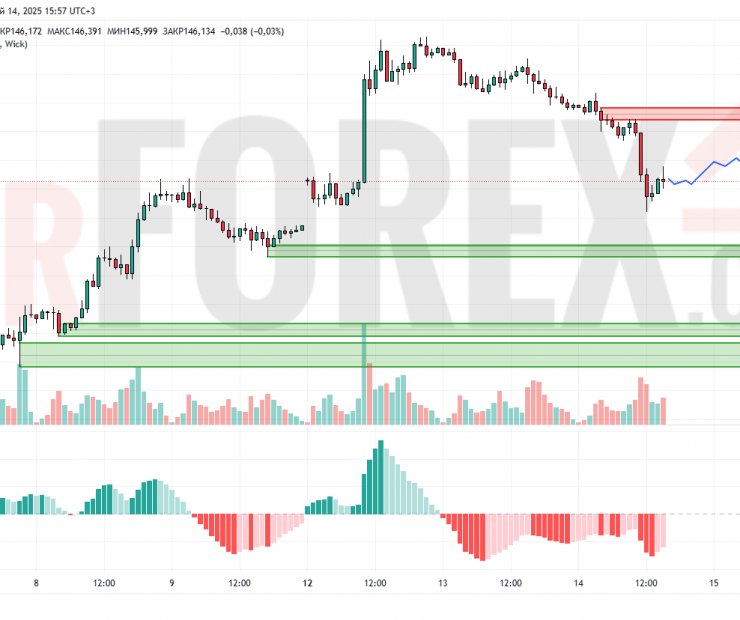 Прогноз Доллар Йена USD/JPY на 15 мая 2025