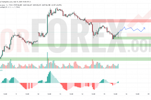 Прогноз Доллар Йена USD/JPY на 16 мая 2025