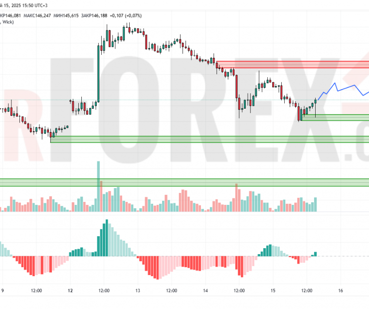Прогноз Доллар Йена USD/JPY на 16 мая 2025